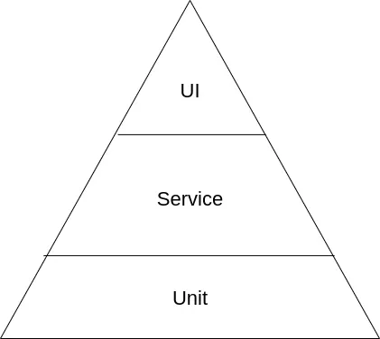 A line diagram of a testing pyramid divided into UI, Service, and Unit layers